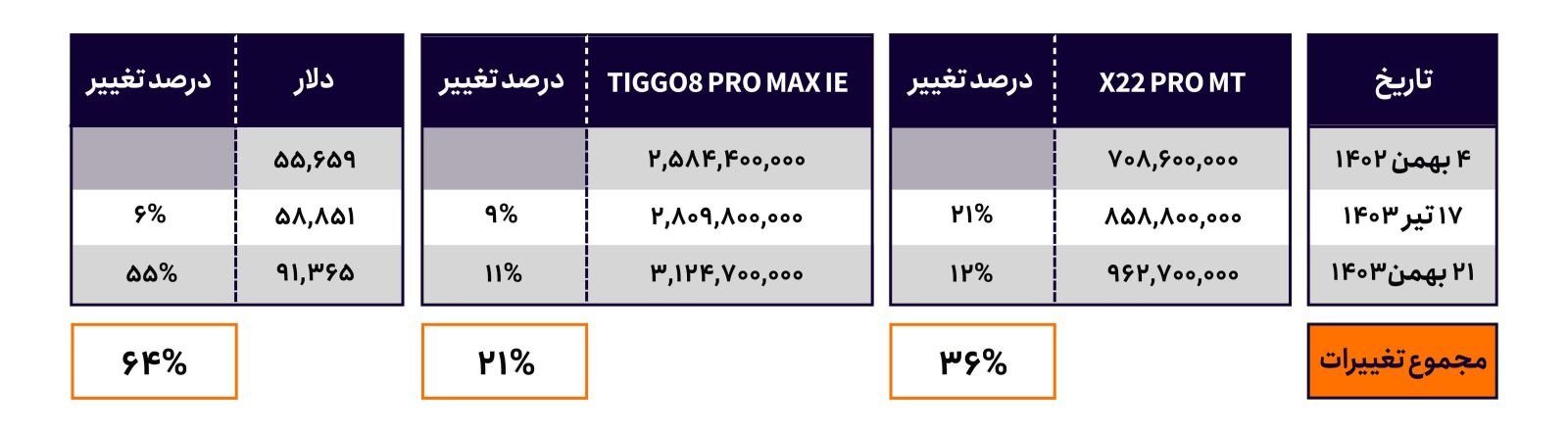 مقایسه قیمت دلار و خودرو